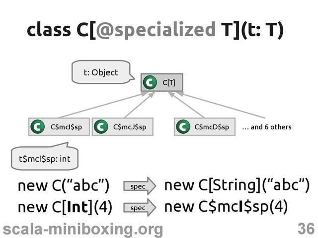 36
scala-miniboxing.org
new C[Int](4) spec
new C$mcI$sp(4)
new C(“abc”) spec
new C[String](“abc”)
t$mcI$sp: int
class C[
class C[@specialized
@specialized T](t: T)
T](t: T)
C[T]
C$mcI$sp C$mcJ$sp C$mcD$sp … and 6 others
t: Object
