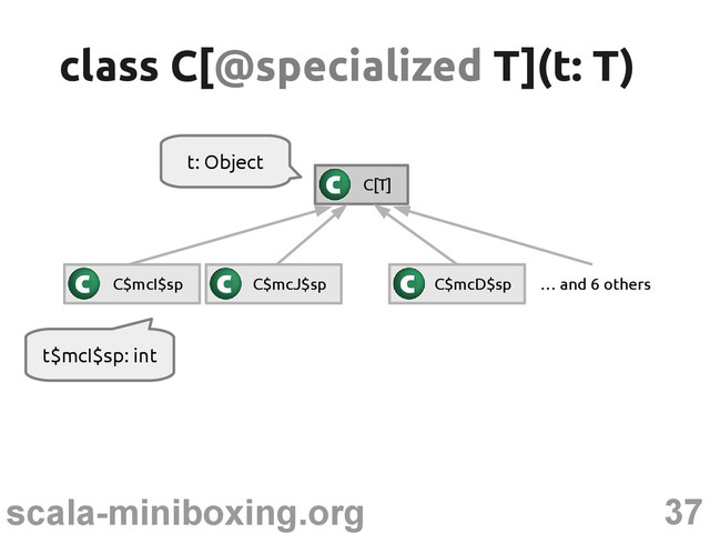 37
scala-miniboxing.org
t$mcI$sp: int
class C[
class C[@specialized
@specialized T](t: T)
T](t: T)
C[T]
C$mcI$sp C$mcJ$sp C$mcD$sp … and 6 others
t: Object
