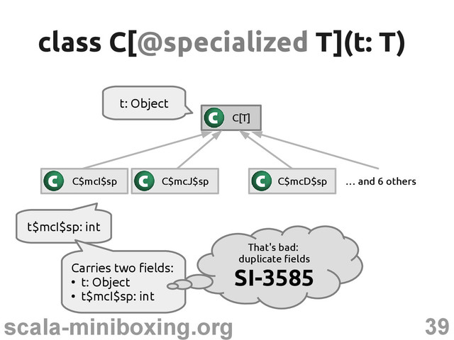 39
scala-miniboxing.org
t$mcI$sp: int
class C[
class C[@specialized
@specialized T](t: T)
T](t: T)
C[T]
C$mcI$sp C$mcJ$sp C$mcD$sp … and 6 others
Carries two fields:
●
t: Object
●
t$mcI$sp: int
That's bad:
duplicate fields
SI-3585
t: Object

