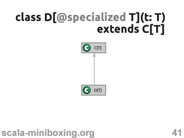 41
scala-miniboxing.org
class D[
class D[@specialized
@specialized T](t: T)
T](t: T)
extends C[T]
extends C[T]
C[T]
D[T]
