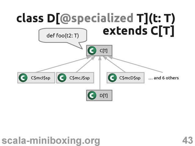 43
scala-miniboxing.org
def foo(t2: T)
class D[
class D[@specialized
@specialized T](t: T)
T](t: T)
C$mcI$sp C$mcJ$sp C$mcD$sp … and 6 others
extends C[T]
extends C[T]
C[T]
D[T]
