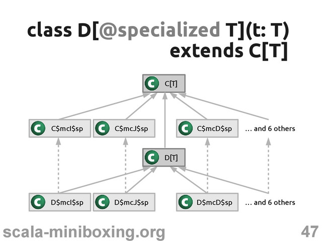 47
scala-miniboxing.org
class D[
class D[@specialized
@specialized T](t: T)
T](t: T)
C$mcI$sp C$mcJ$sp C$mcD$sp … and 6 others
extends C[T]
extends C[T]
D$mcI$sp D$mcJ$sp D$mcD$sp … and 6 others
C[T]
D[T]
