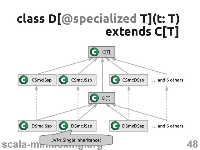 48
scala-miniboxing.org
class D[
class D[@specialized
@specialized T](t: T)
T](t: T)
C$mcI$sp C$mcJ$sp C$mcD$sp … and 6 others
extends C[T]
extends C[T]
D$mcI$sp D$mcJ$sp D$mcD$sp … and 6 others
C[T]
D[T]
JVM: Single inheritance!

