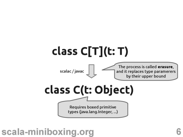 6
scala-miniboxing.org
class C(t: Object)
class C(t: Object)
Requires boxed primitive
types (java.lang.Integer, ...)
class C[T](t: T)
class C[T](t: T)
The process is called erasure,
and it replaces type paramerers
by their upper bound
scalac / javac
