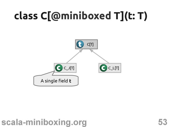 53
scala-miniboxing.org
C_J[T] C_L[T]
C[T]
class C[
class C[@miniboxed
@miniboxed T](t: T)
T](t: T)
A single field t
