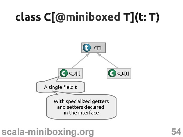 54
scala-miniboxing.org
C_J[T] C_L[T]
C[T]
class C[
class C[@miniboxed
@miniboxed T](t: T)
T](t: T)
A single field t
With specialized getters
and setters declared
in the interface
