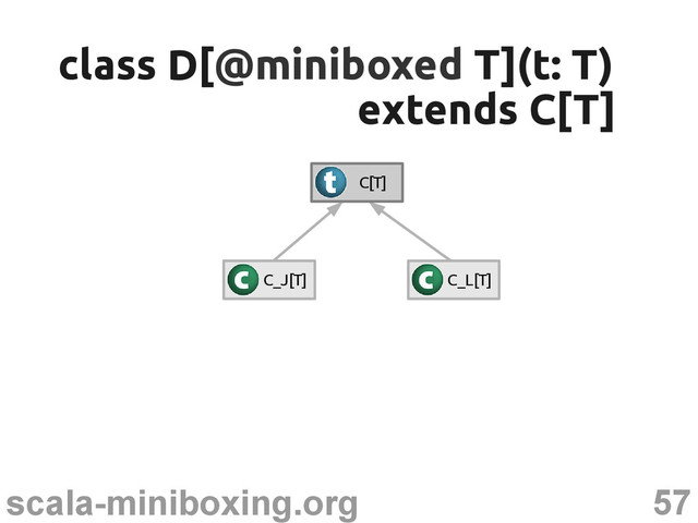 57
scala-miniboxing.org
class D[
class D[@miniboxed
@miniboxed T](t: T)
T](t: T)
extends C[T]
extends C[T]
C_J[T] C_L[T]
C[T]
