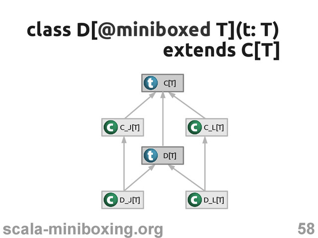58
scala-miniboxing.org
class D[
class D[@miniboxed
@miniboxed T](t: T)
T](t: T)
extends C[T]
extends C[T]
C_J[T] C_L[T]
C[T]
D_J[T] D_L[T]
D[T]
