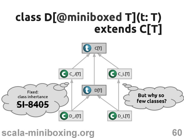 60
scala-miniboxing.org
class D[
class D[@miniboxed
@miniboxed T](t: T)
T](t: T)
extends C[T]
extends C[T]
C_J[T] C_L[T]
C[T]
D_J[T] D_L[T]
D[T]
But why so
few classes?
Fixed:
class inhertance
SI-8405
