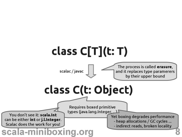 8
scala-miniboxing.org
class C(t: Object)
class C(t: Object)
Requires boxed primitive
types (java.lang.Integer, ...)
class C[T](t: T)
class C[T](t: T)
The process is called erasure,
and it replaces type paramerers
by their upper bound
scalac / javac
Yet boxing degrades performance
- heap allocations / GC cycles ...
- indirect reads, broken locality
You don't see it: scala.Int
can be either int or j.l.Integer.
Scalac does the work for you!
