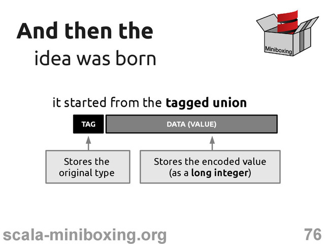 76
scala-miniboxing.org
And then the
And then the
idea was born
idea was born
it started from the tagged union
TAG DATA (VALUE)
Stores the
original type
Stores the encoded value
(as a long integer)
