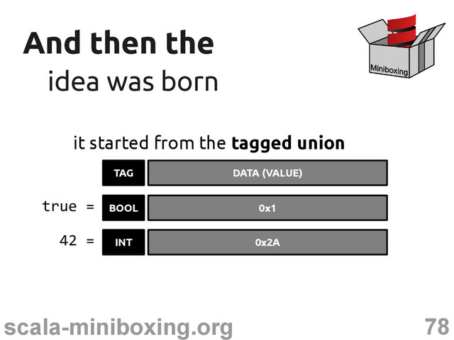 78
scala-miniboxing.org
And then the
And then the
idea was born
idea was born
it started from the tagged union
TAG DATA (VALUE)
BOOL 0x1
true =
INT 0x2A
42 =
