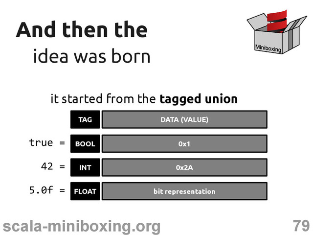 79
scala-miniboxing.org
And then the
And then the
idea was born
idea was born
it started from the tagged union
TAG DATA (VALUE)
BOOL 0x1
true =
INT 0x2A
42 =
FLOAT bit representation
5.0f =

