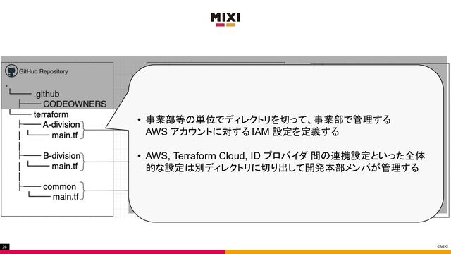 ©MIXI
26
• 事業部等の単位でディレクトリを切って、事業部で管理する
AWS アカウントに対する IAM 設定を定義する
• AWS, Terraform Cloud, ID プロバイダ 間の連携設定といった全体
的な設定は別ディレクトリに切り出して開発本部メンバが管理する
