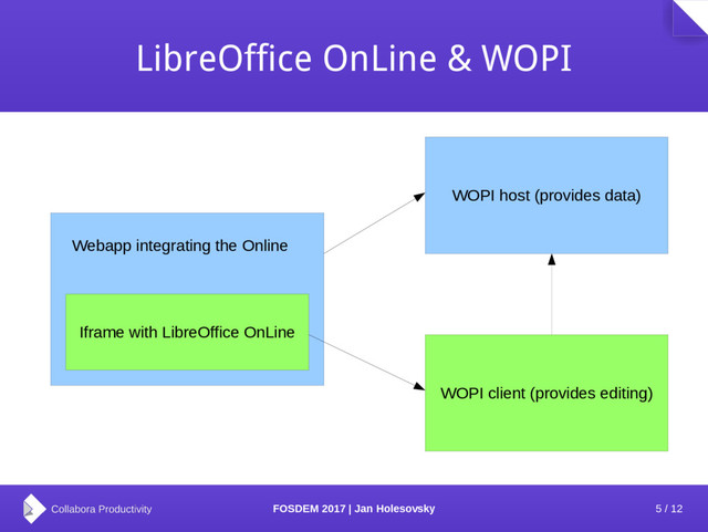 5 / 12
FOSDEM 2017 | Jan Holesovsky
LibreOffice OnLine & WOPI
Iframe with LibreOffice OnLine
Webapp integrating the Online
WOPI host (provides data)
WOPI client (provides editing)
