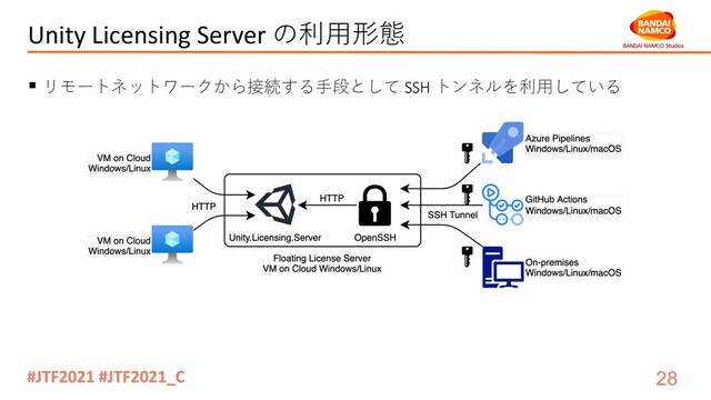 Unity Licensing Server の利⽤形態
§ リモートネットワークから接続する⼿段として SSH トンネルを利⽤している
