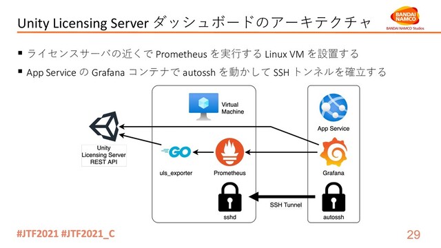 Unity Licensing Server ダッシュボードのアーキテクチャ
§ ライセンスサーバの近くで Prometheus を実⾏する Linux VM を設置する
§ App Service の Grafana コンテナで autossh を動かして SSH トンネルを確⽴する
