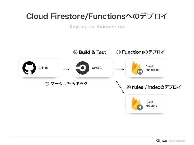 $MPVE'JSFTUPSF'VODUJPOT΁ͷσϓϩΠ
D e p l o y t o K u b e r n e t e s
CircleCI
ᶄ#VJME5FTU
GitHub
ᶃϚʔδͨ͠ΒΩοΫ
Functions
Cloud
ᶅ'VODUJPOTͷσϓϩΠ
Firestore
Cloud
ᶆSVMFTJOEFYͷσϓϩΠ
