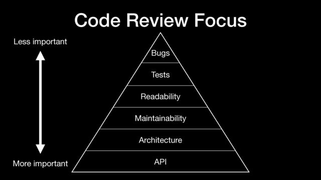 Code Review Focus
API
Bugs
Architecture
Maintainability
Readability
Tests
Less important
More important
