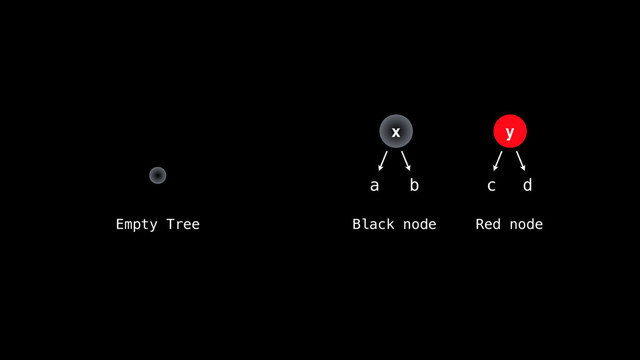 x
a b
y
c d
Empty Tree Black node Red node
