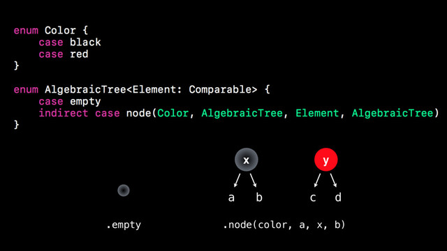 .empty .node(color, a, x, b)
x
a b
y
c d
