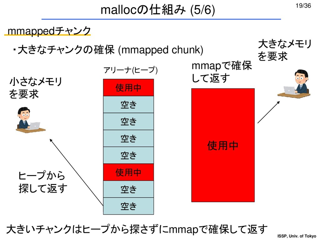 京 におけるマルチスレッドmalloc Malloc On K Computer Speaker Deck