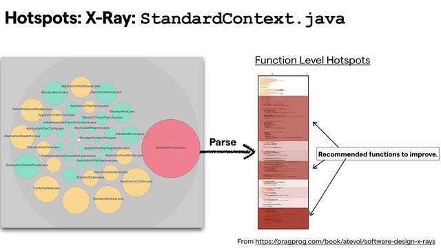 Function Level Hotspots
Parse
Recommended functions to improve.
Hotspots: X-Ray: StandardContext.java
From https://pragprog.com/book/atevol/software-design-x-rays
