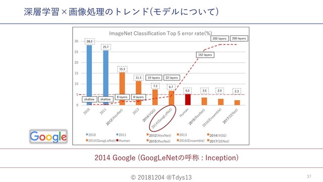 © 20181204 @Tdys13 37
2014 Google (GoogLeNetの呼称 : Inception)
深層学習×画像処理のトレンド(モデルについて)
