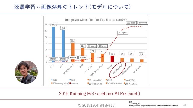 © 20181204 @Tdys13 38
2015 Kaiming He(Facebook AI Research)
深層学習×画像処理のトレンド(モデルについて)
Ҿ༻ɿ
ɾ,BJNJOH@)F
IUUQTTDIPMBSHPPHMFDPNDJUBUJPOT VTFS%IU"'LX""""+IMKB
