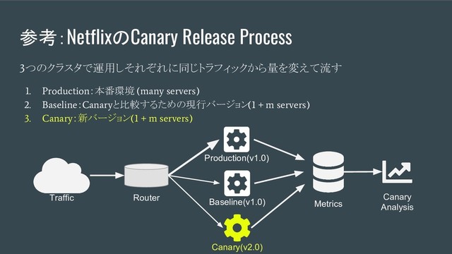 参考：NetflixのCanary Release Process
3
つのクラスタで運用しそれぞれに同じトラフィックから量を変えて流す
1. Production
：本番環境
(many servers)
2. Baseline
：
Canary
と比較するための現行バージョン
(1 + m servers)
3. Canary
：新バージョン
(1 + m servers)
Traffic Router
Metrics
Canary
Analysis
Production(v1.0)
Baseline(v1.0)
Canary(v2.0)
