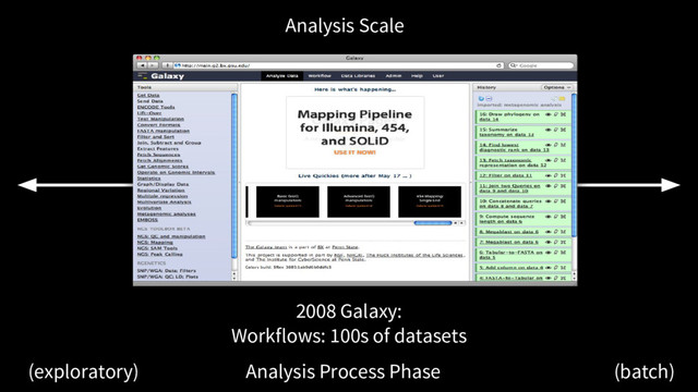 Analysis Scale
Analysis Process Phase
(exploratory) (batch)
10s, batch
2008 Galaxy:
Workflows: 100s of datasets
