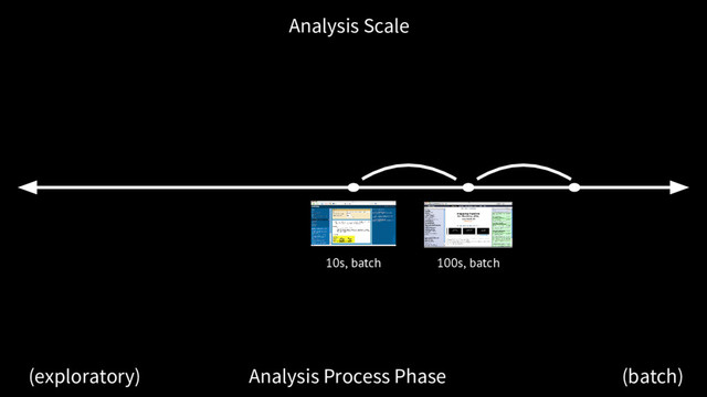 Analysis Scale
Analysis Process Phase
(exploratory) (batch)
10s, batch 100s, batch
