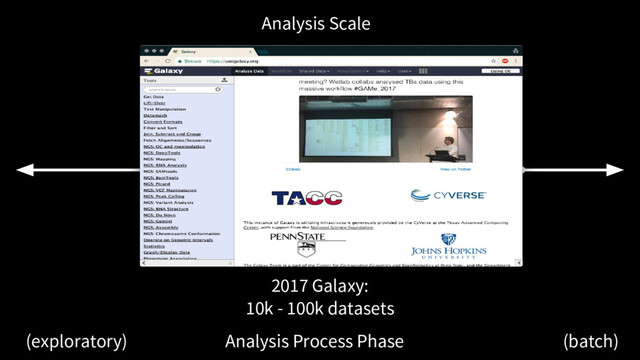 Analysis Scale
Analysis Process Phase
(exploratory) (batch)
10s, batch 100s, batch
2017 Galaxy:
10k - 100k datasets
