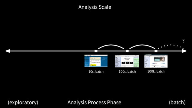 Analysis Scale
Analysis Process Phase
(exploratory) (batch)
10s, batch 100s, batch 100k, batch
?
