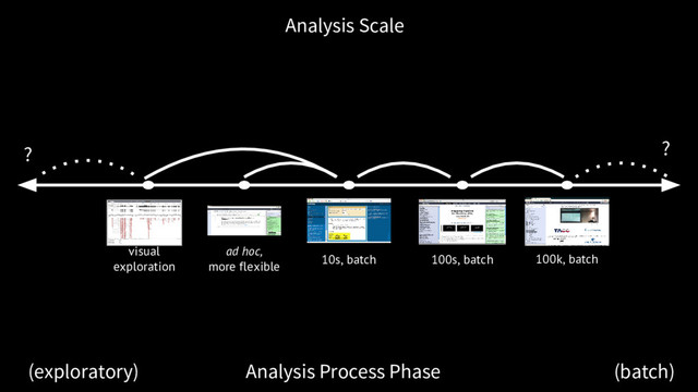 Analysis Scale
Analysis Process Phase
(exploratory) (batch)
10s, batch 100s, batch 100k, batch
?
ad hoc,
more flexible
visual
exploration
?
