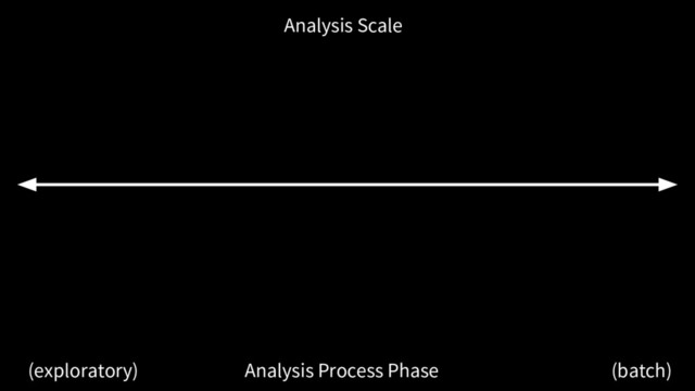 Analysis Process Phase
(exploratory) (batch)
Analysis Scale
