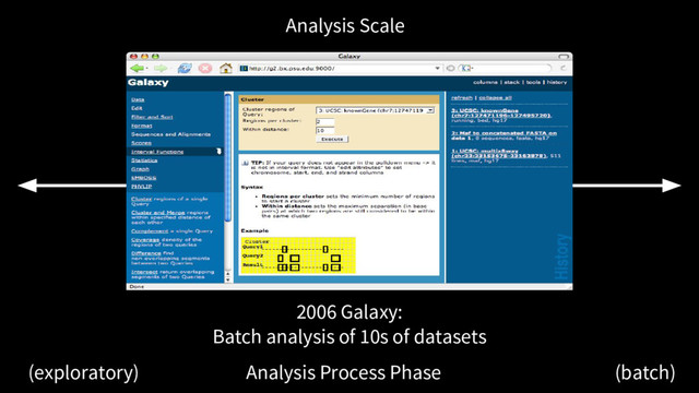 Analysis Scale
Analysis Process Phase
(exploratory) (batch)
2006 Galaxy:
Batch analysis of 10s of datasets
