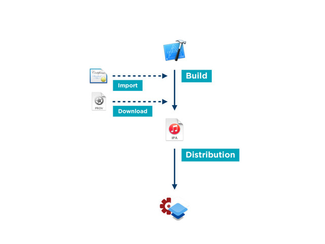 Build
Distribution
Download
Import
