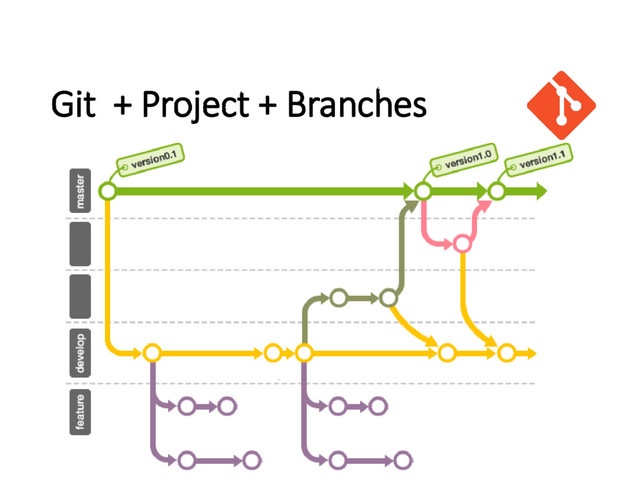 Git + Project + Branches
