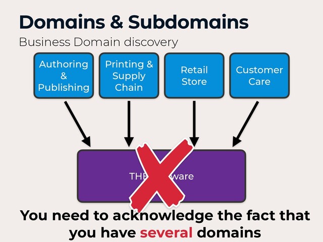 Domains & Subdomains
Business Domain discovery
THE Software
Authoring
&
Publishing
Printing &
Supply
Chain
Customer
Care
Retail
Store
You need to acknowledge the fact that
you have several domains
