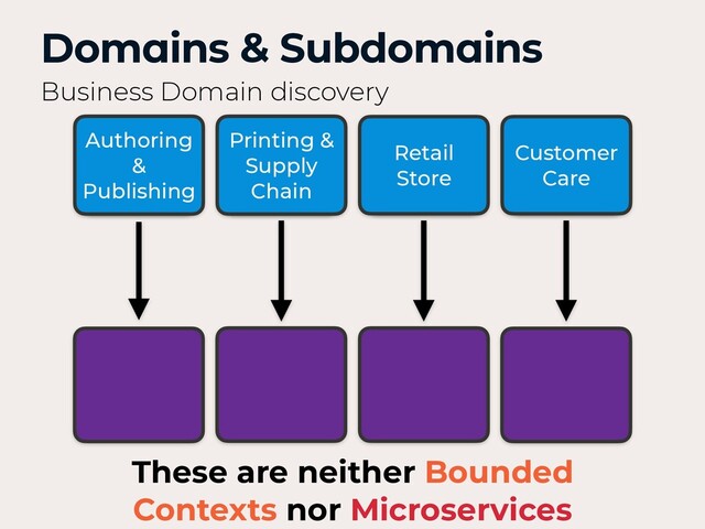 Retail
Store
Inventory
Customer
Care
Shipping
These are neither Bounded
Contexts nor Microservices
Authoring
&
Publishing
Printing &
Supply
Chain
Customer
Care
Retail
Store
Domains & Subdomains
Business Domain discovery
