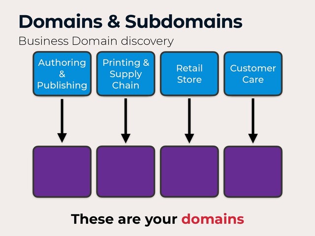 Retail
Store
Inventory
Customer
Care
Shipping
These are your domains
Authoring
&
Publishing
Printing &
Supply
Chain
Customer
Care
Retail
Store
Domains & Subdomains
Business Domain discovery
