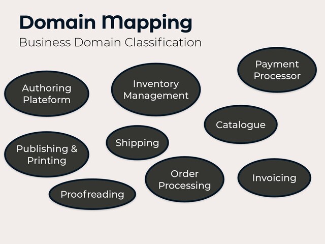 Domain Mapping
Business Domain Classiﬁcation
Authoring
Plateform
Publishing &
Printing
Inventory
Management
Payment
Processor
Catalogue
Invoicing
Shipping
Order
Processing
Proofreading
