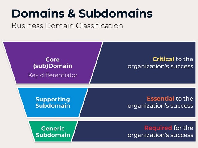 Supporting
Subdomain
Generic
Subdomain
Core
(sub)Domain
Key differentiator
Domains & Subdomains
Business Domain Classiﬁcation
Essential to the
organization’s success
Required for the
organization’s success
Critical to the
organization’s success
