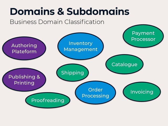 Domains & Subdomains
Business Domain Classiﬁcation
Authoring
Plateform
Inventory
Management
Shipping
Payment
Processor
Catalogue
Invoicing
Order
Processing
Publishing &
Printing
Proofreading
