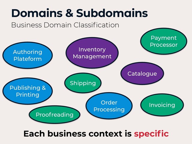 Domains & Subdomains
Business Domain Classiﬁcation
Authoring
Plateform
Inventory
Management
Payment
Processor
Catalogue
Invoicing
Each business context is speciﬁc
Shipping
Order
Processing
Publishing &
Printing
Proofreading
