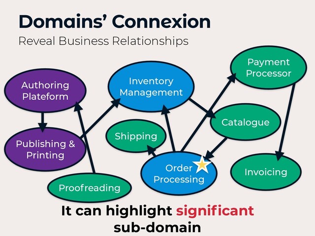 Authoring
Plateform
Domains’ Connexion
Reveal Business Relationships
Inventory
Management
Shipping
Catalogue
Invoicing
Order
Processing
Payment
Processor
It can highlight signiﬁcant
sub-domain
Publishing &
Printing
Proofreading
