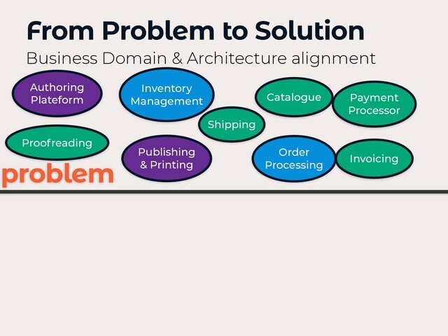 From Problem to Solution
Business Domain & Architecture alignment
Authoring
Plateform
Publishing
& Printing
Inventory
Management
Shipping
Payment
Processor
Catalogue
Invoicing
Order
Processing
problem
Proofreading
