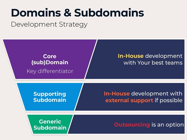 Domains & Subdomains
Development Strategy
Supporting
Subdomain
In-House development with
external support if possible
Generic
Subdomain
Outsourcing is an option
Core
(sub)Domain
In-House development
with Your best teams
Key differentiator
