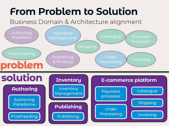 From Problem to Solution
Business Domain & Architecture alignment
Authoring
Plateform
Publishing
& Printing
Inventory
Management
Shipping
Payment
Processor
Catalogue
Invoicing
Order
Processing
problem
solution
Payment
processor
Invoicing
Order
Processing
Shipping
Authoring
Plateforme
Inventory
Management
Catalogue
Publishing
Proofreading
Proofreading
Inventory E-commerce platform
Authoring
Publishing
